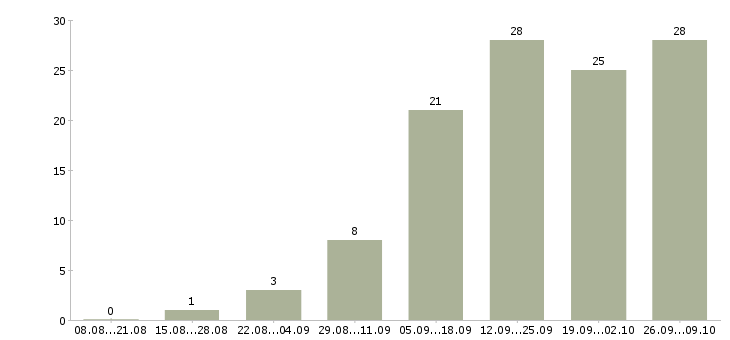 Работа специалист опыт работы в банке Ростов-на-дону - Число вакансий Ростов-на-дону по специальности специалист опыт работы в банке за 2 месяца