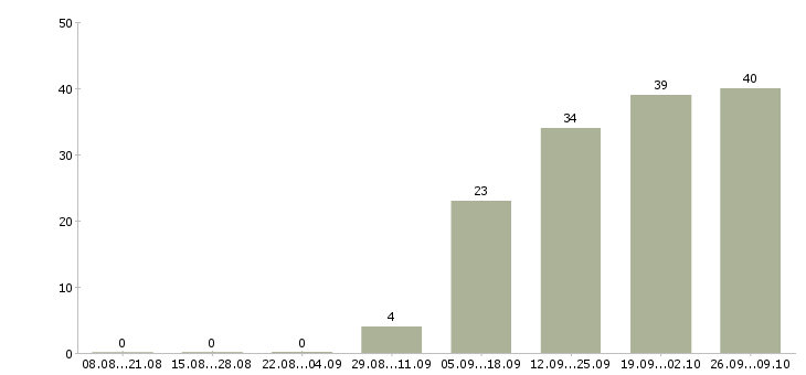 Работа ведущий специалист по коммерческой работе Санкт-петербург - Число вакансий Санкт-петербург по специальности ведущий специалист по коммерческой работе за 2 месяца