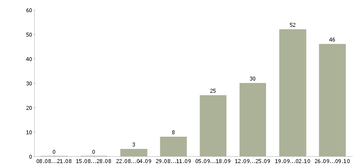Работа медицинский эксперт Санкт-петербург - Число вакансий Санкт-петербург по специальности медицинский эксперт за 2 месяца