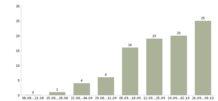 Работа менеджер по логистике и материалам Санкт-петербург - Число вакансий Санкт-петербург по специальности менеджер по логистике и материалам за 2 месяца
