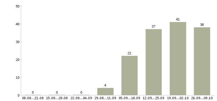 Работа руководитель отдела технического заказчика Санкт-петербург - Число вакансий Санкт-петербург по специальности руководитель отдела технического заказчика за 2 месяца