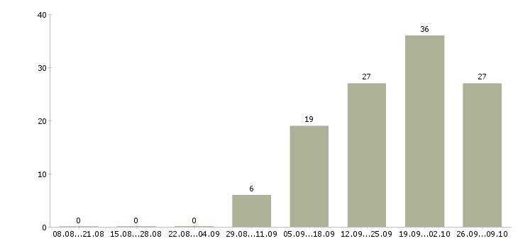 Работа специалист по работе в sap Санкт-петербург - Число вакансий Санкт-петербург по специальности специалист по работе в sap за 2 месяца
