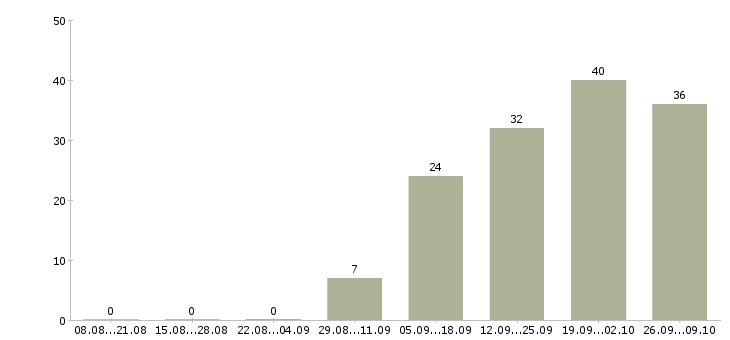 Работа менеджер активных оптовых продаж Татарстан - Число вакансий Татарстан по специальности менеджер активных оптовых продаж за 2 месяца