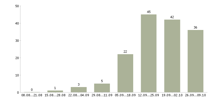 Работа менеджер оператор на телефон Татарстан - Число вакансий Татарстан по специальности менеджер оператор на телефон за 2 месяца