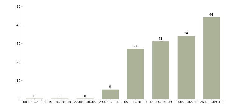 Работа консультант в сфере продаж Удмуртия - Число вакансий Удмуртия по специальности консультант в сфере продаж за 2 месяца