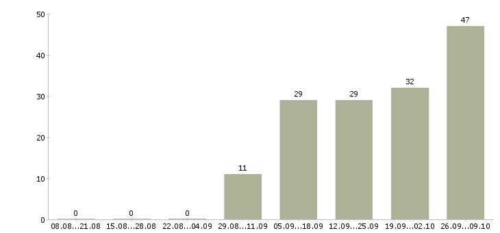 Работа сотрудники в крупную компанию Хакасия - Число вакансий Хакасия по специальности сотрудники в крупную компанию за 2 месяца