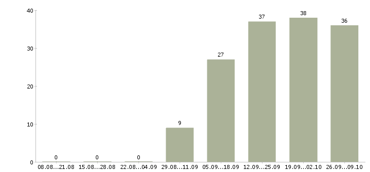 Работа специалист с опытом кассира Чувашия - Число вакансий Чувашия по специальности специалист с опытом кассира за 2 месяца