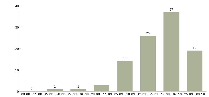Работа с достойной оплатой в Архангельске - Число вакансий в Архангельске по специальности с достойной оплатой за 2 месяца