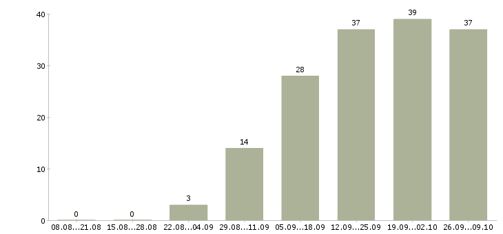 Работа менеджер по работе с ассортиментом в Барнауле - Число вакансий в Барнауле по специальности менеджер по работе с ассортиментом за 2 месяца