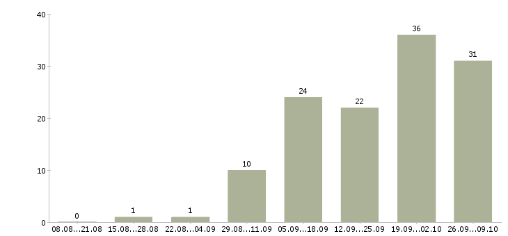 Работа ночью в Барнауле - Число вакансий в Барнауле по специальности ночью за 2 месяца