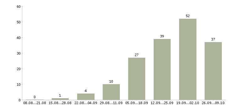Работа в сети подработка в Белгороде - Число вакансий в Белгороде по специальности в сети подработка за 2 месяца