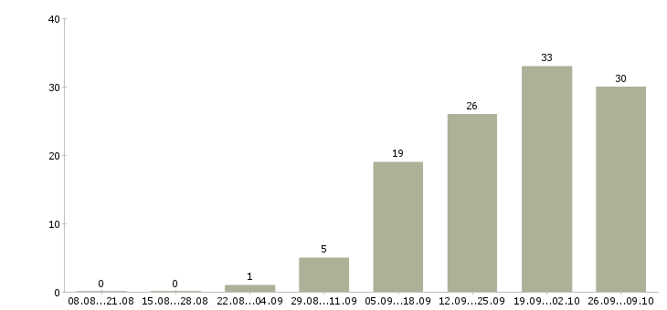 Работа грузчик на склад товаров в Белгороде - Число вакансий в Белгороде по специальности грузчик на склад товаров за 2 месяца
