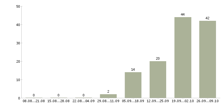 Работа комплектовщиком сотрудником склада в Белгороде - Число вакансий в Белгороде по специальности комплектовщиком сотрудником склада за 2 месяца