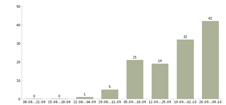 Работа менеджер с перспективой роста в Белгороде - Число вакансий в Белгороде по специальности менеджер с перспективой роста за 2 месяца