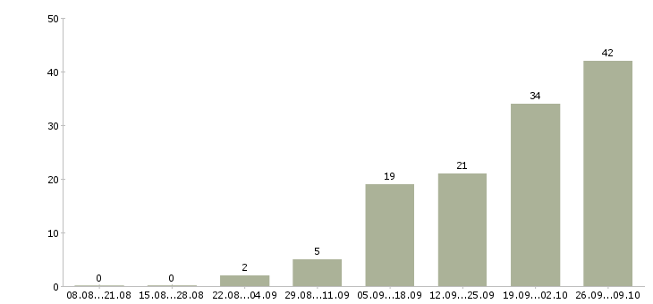 Работа требуется менеджер на дому в Белгороде - Число вакансий в Белгороде по специальности требуется менеджер на дому за 2 месяца