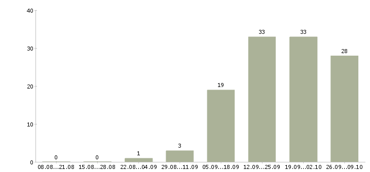Работа специалист по работе с клиентами в Бийске - Число вакансий в Бийске по специальности специалист по работе с клиентами за 2 месяца