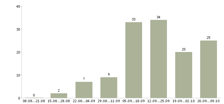 Работа приглашаем на работу в интернет в Владивостоке - Число вакансий в Владивостоке по специальности приглашаем на работу в интернет за 2 месяца
