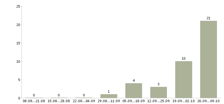 Работа вахтой в Владикавказе - Число вакансий в Владикавказе по специальности вахтой за 2 месяца