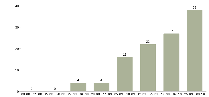 Работа специалист на телефон в офис в Владимире - Число вакансий в Владимире по специальности специалист на телефон в офис за 2 месяца