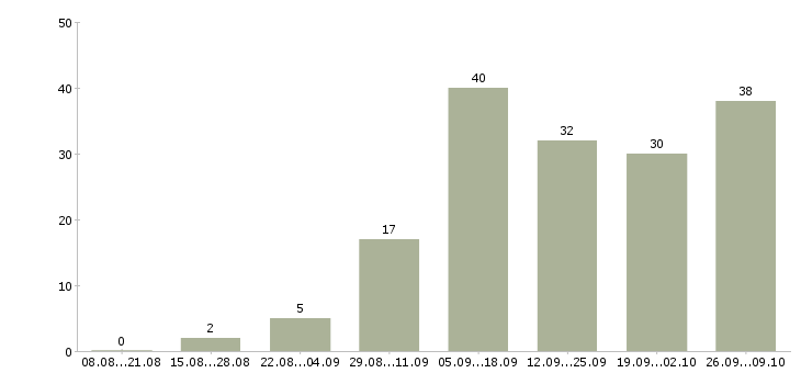 Работа требуется сотрудник интернет магазина в Владимире - Число вакансий в Владимире по специальности требуется сотрудник интернет магазина за 2 месяца