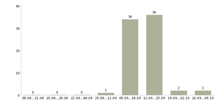 Работа автор в Волгограде - Число вакансий в Волгограде по специальности автор за 2 месяца
