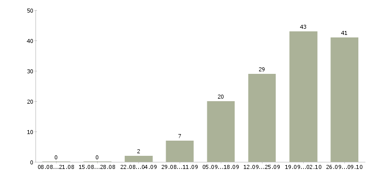 Работа информационный менеджер на дому в Волгограде - Число вакансий в Волгограде по специальности информационный менеджер на дому за 2 месяца