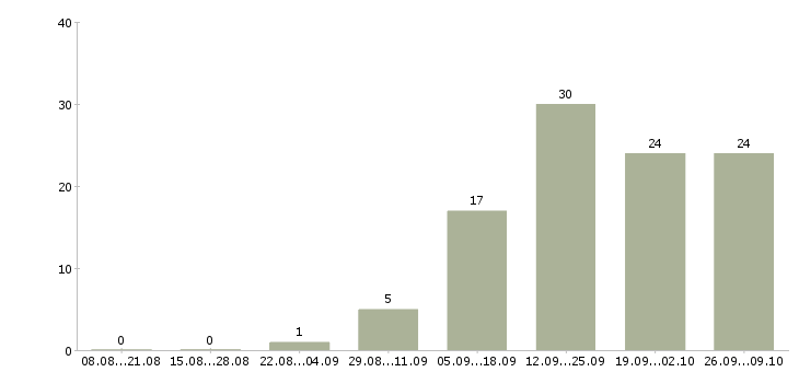 Работа директор магазина в Дзержинске - Число вакансий в Дзержинске по специальности директор магазина за 2 месяца