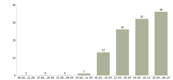 Работа менеджер по корпоративному обучению в Дзержинске - Число вакансий в Дзержинске по специальности менеджер по корпоративному обучению за 2 месяца