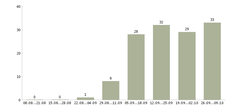 Работа менеджер по предоставлению услуг в Екатеринбурге - Число вакансий в Екатеринбурге по специальности менеджер по предоставлению услуг за 2 месяца
