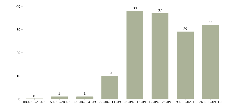 Работа менеджер по продвижению в интернете в Екатеринбурге - Число вакансий в Екатеринбурге по специальности менеджер по продвижению в интернете за 2 месяца