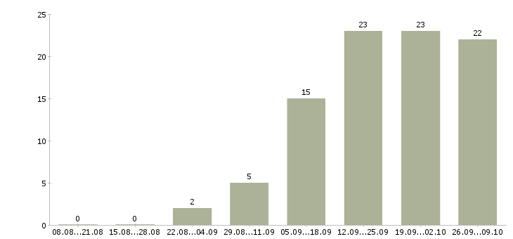 Работа региональный менеджер по проектам в Екатеринбурге - Число вакансий в Екатеринбурге по специальности региональный менеджер по проектам за 2 месяца