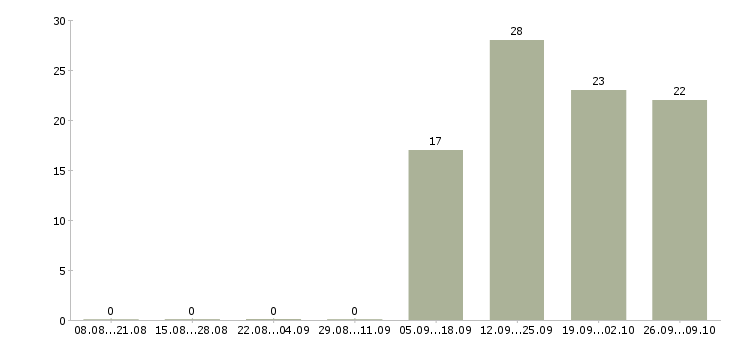 Работа упаковщики с проживанием в Екатеринбурге - Число вакансий в Екатеринбурге по специальности упаковщики с проживанием за 2 месяца
