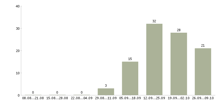 Работа менеджер сопровождения продаж в Иваново - Число вакансий в Иваново по специальности менеджер сопровождения продаж за 2 месяца