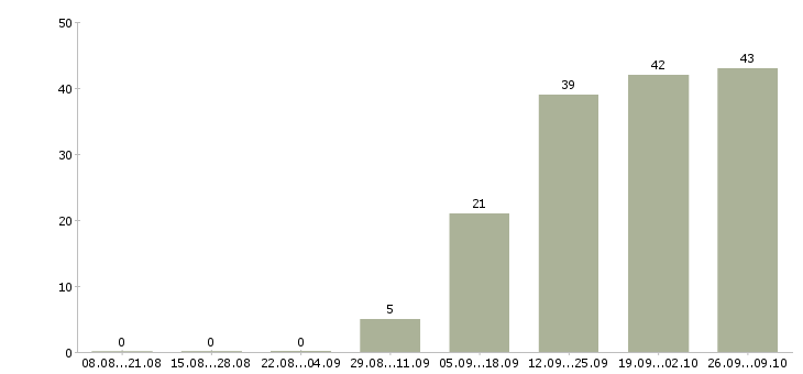 Работа менеджер на входящие звонки в Иркутске - Число вакансий в Иркутске по специальности менеджер на входящие звонки за 2 месяца