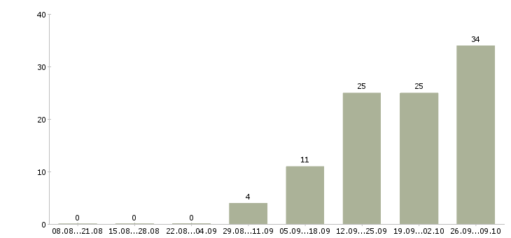 Работа специалист на входящие звонки в Иркутске - Число вакансий в Иркутске по специальности специалист на входящие звонки за 2 месяца