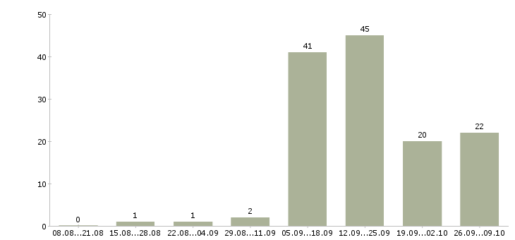 Работа удаленно зарабатывать в интернете в Казани - Число вакансий в Казани по специальности удаленно зарабатывать в интернете за 2 месяца