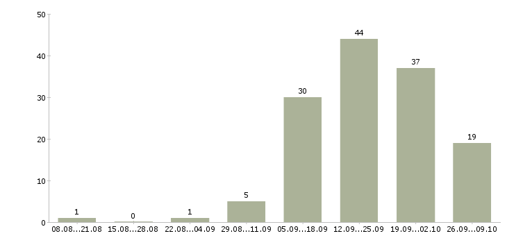 Работа менеджер активных продаж корпоративным клиентам в Калининграде - Число вакансий в Калининграде по специальности менеджер активных продаж корпоративным клиентам за 2 месяца