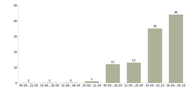 Работа менеджер по обработке заявок в Кирове - Число вакансий в Кирове по специальности менеджер по обработке заявок за 2 месяца