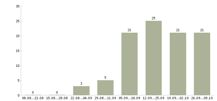 Работа менеджер сопровождения продаж в Кирове - Число вакансий в Кирове по специальности менеджер сопровождения продаж за 2 месяца
