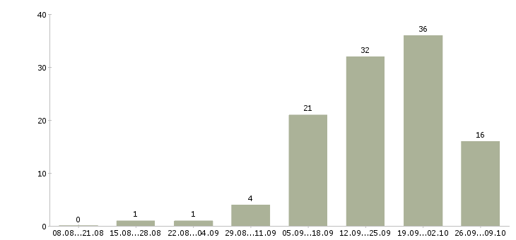 Работа сотрудник по оформлению заказов в Кирове - Число вакансий в Кирове по специальности сотрудник по оформлению заказов за 2 месяца