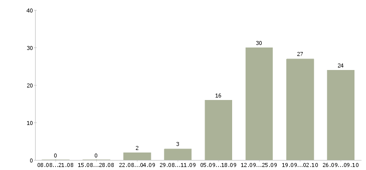 Работа требуется активный сотрудник в Костроме - Число вакансий в Костроме по специальности требуется активный сотрудник за 2 месяца