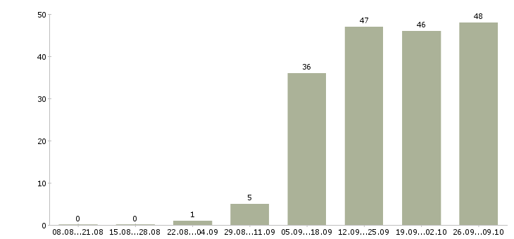 Работа руководитель отдела обучения в Курске - Число вакансий в Курске по специальности руководитель отдела обучения за 2 месяца