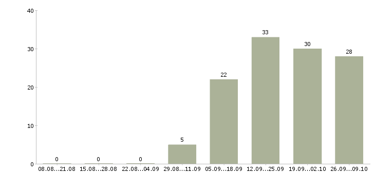 Работа web программист java в Москве - Число вакансий в Москве по специальности web программист java за 2 месяца