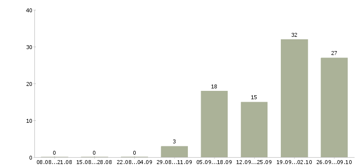 Работа бармен со сменным графиком в Москве - Число вакансий в Москве по специальности бармен со сменным графиком за 2 месяца