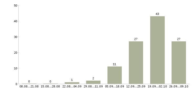 Работа домработница с функцией няни в Москве - Число вакансий в Москве по специальности домработница с функцией няни за 2 месяца