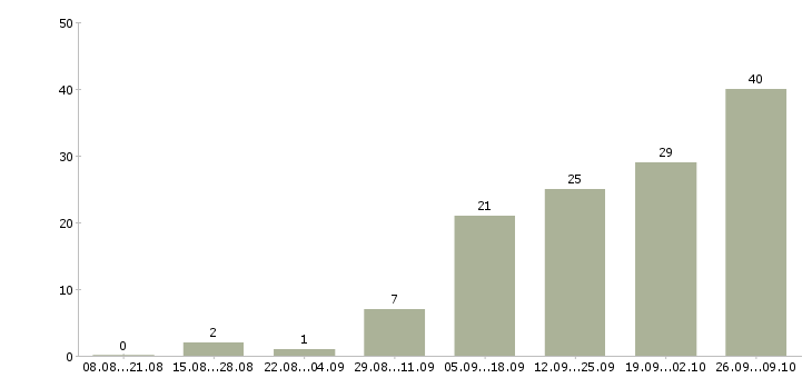 Работа менеджер отдела запчастей в Москве - Число вакансий в Москве по специальности менеджер отдела запчастей за 2 месяца