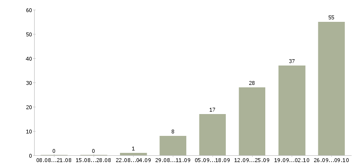Работа музыкальный руководитель в Москве - Число вакансий в Москве по специальности музыкальный руководитель за 2 месяца