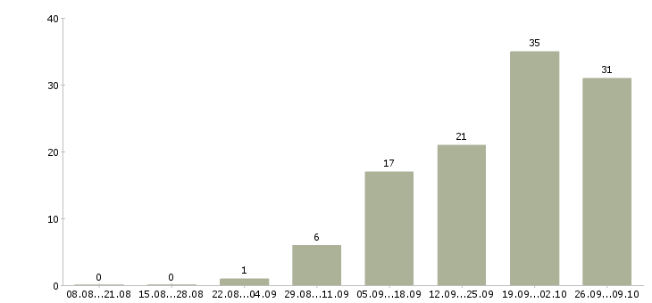Работа специалист отдела кредитного контроля в Москве - Число вакансий в Москве по специальности специалист отдела кредитного контроля за 2 месяца