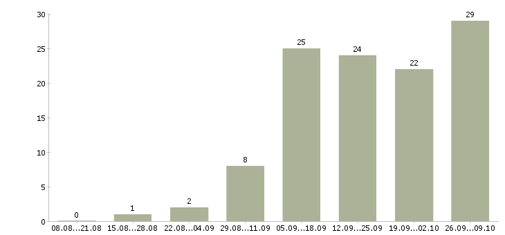 Работа шелкограф в Москве - Число вакансий в Москве по специальности шелкограф за 2 месяца