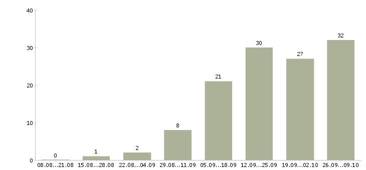 Работа сотрудник в интернет на дому в Новокузнецке - Число вакансий в Новокузнецке по специальности сотрудник в интернет на дому за 2 месяца